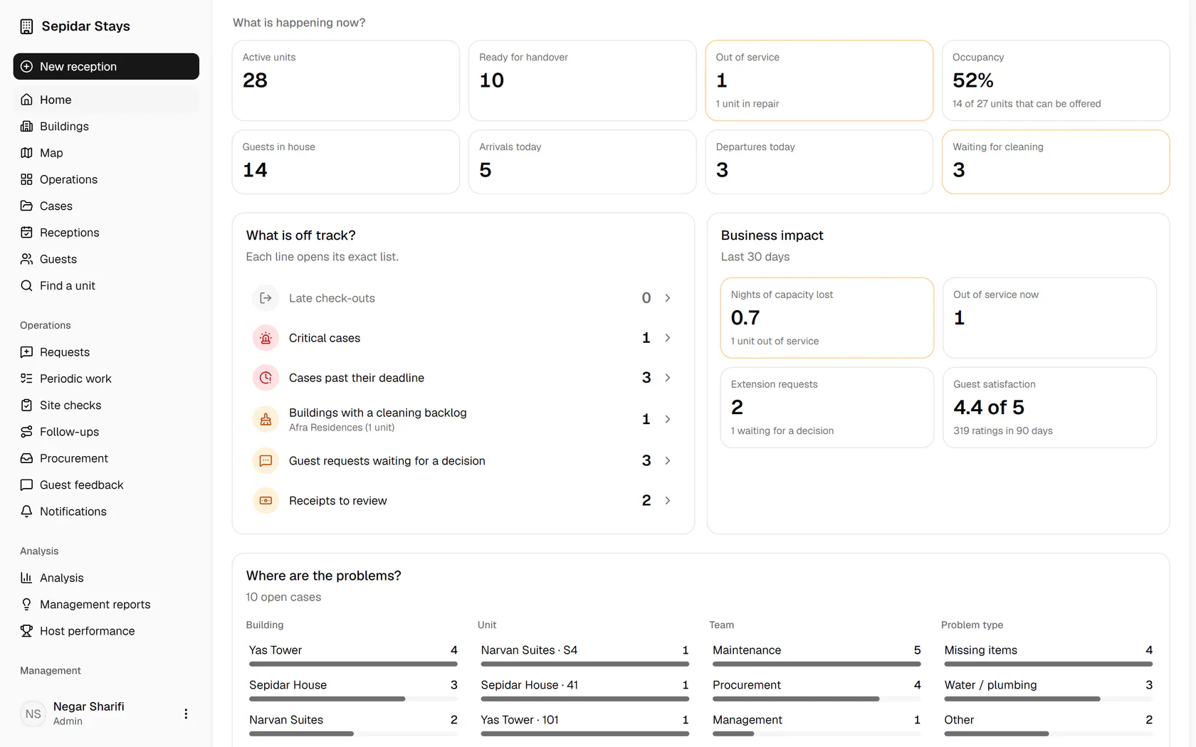 What is off track counts critical and overdue cases, cleaning backlogs and requests waiting for a decision.