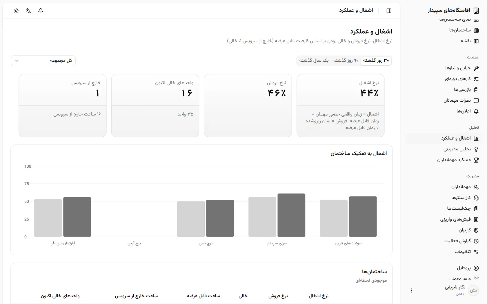 خارج از سرویس جدا از خالی حساب میشود؛ حالا «تحلیل مدیریتی» را باز کنید.