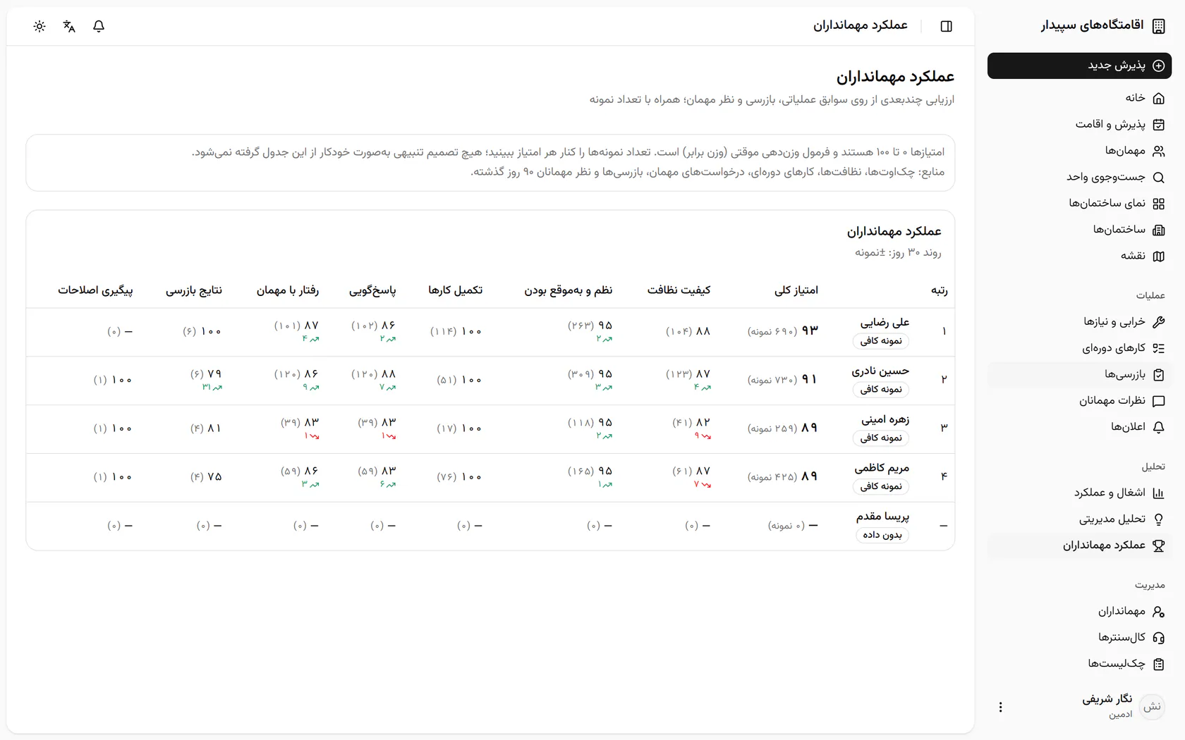 امتیاز هر مهماندار با تعداد نمونه آمده و هیچ تصمیم انضباطی خودکار نیست؛ «نقشه» را باز کنید.
