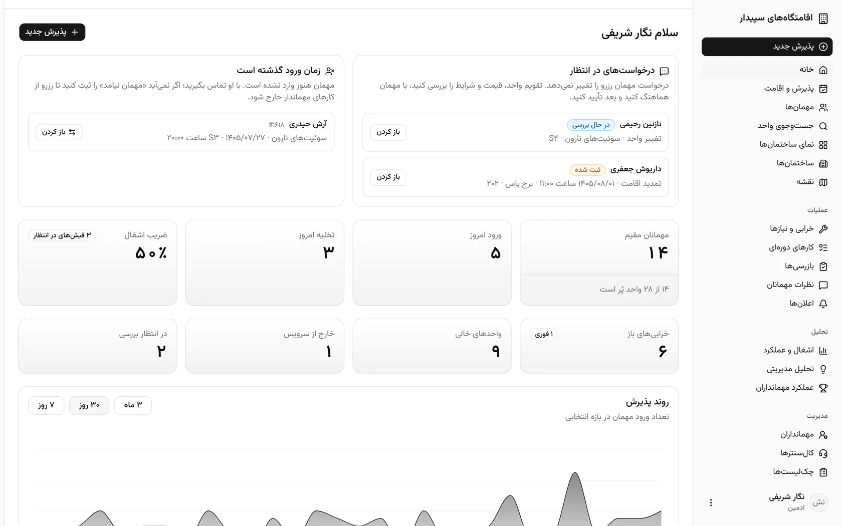 کارتها تعداد مهمانان مقیم، ورود و تخلیهی امروز و درصد اشغال را نشان میدهند.