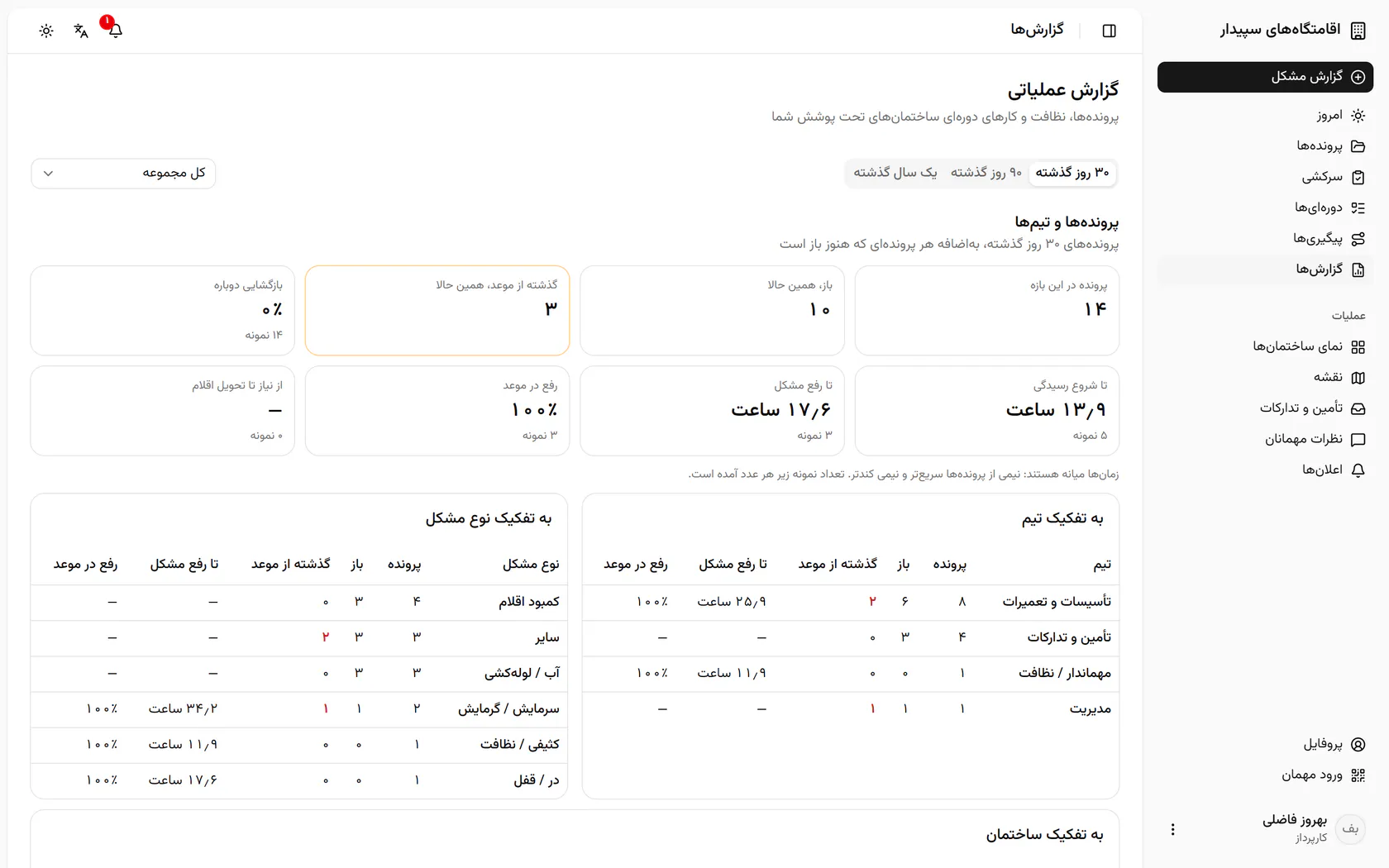 پروندههای باز، عقبافتاده و میانهی زمان شروع و رفع اینجا هستند.