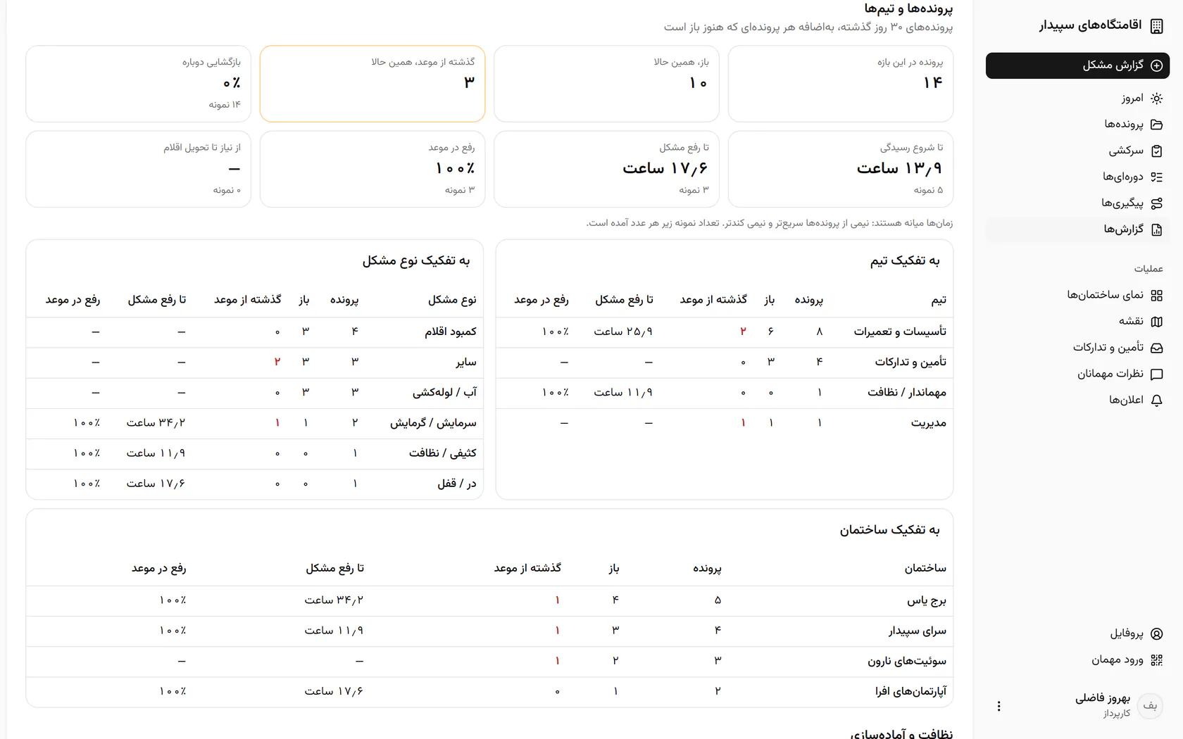 جدول تیمها نشان میدهد کار کدام تیم بیشتر عقب افتاده است.